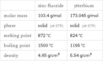  | zinc fluoride | ytterbium molar mass | 103.4 g/mol | 173.045 g/mol phase | solid (at STP) | solid (at STP) melting point | 872 °C | 824 °C boiling point | 1500 °C | 1196 °C density | 4.95 g/cm^3 | 6.54 g/cm^3