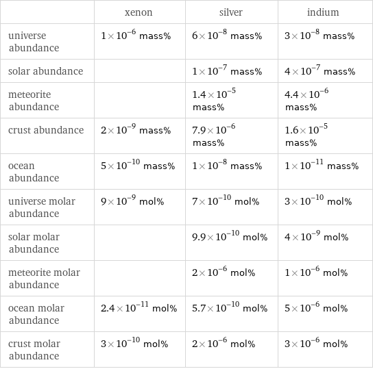  | xenon | silver | indium universe abundance | 1×10^-6 mass% | 6×10^-8 mass% | 3×10^-8 mass% solar abundance | | 1×10^-7 mass% | 4×10^-7 mass% meteorite abundance | | 1.4×10^-5 mass% | 4.4×10^-6 mass% crust abundance | 2×10^-9 mass% | 7.9×10^-6 mass% | 1.6×10^-5 mass% ocean abundance | 5×10^-10 mass% | 1×10^-8 mass% | 1×10^-11 mass% universe molar abundance | 9×10^-9 mol% | 7×10^-10 mol% | 3×10^-10 mol% solar molar abundance | | 9.9×10^-10 mol% | 4×10^-9 mol% meteorite molar abundance | | 2×10^-6 mol% | 1×10^-6 mol% ocean molar abundance | 2.4×10^-11 mol% | 5.7×10^-10 mol% | 5×10^-6 mol% crust molar abundance | 3×10^-10 mol% | 2×10^-6 mol% | 3×10^-6 mol%