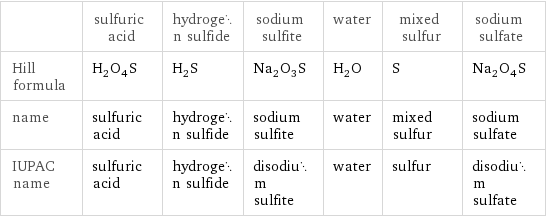  | sulfuric acid | hydrogen sulfide | sodium sulfite | water | mixed sulfur | sodium sulfate Hill formula | H_2O_4S | H_2S | Na_2O_3S | H_2O | S | Na_2O_4S name | sulfuric acid | hydrogen sulfide | sodium sulfite | water | mixed sulfur | sodium sulfate IUPAC name | sulfuric acid | hydrogen sulfide | disodium sulfite | water | sulfur | disodium sulfate