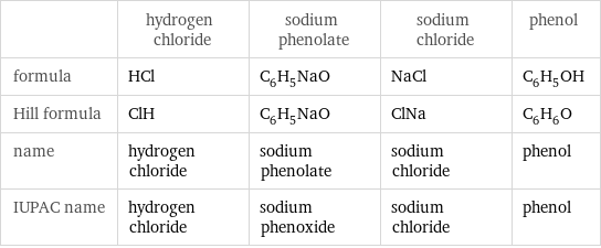  | hydrogen chloride | sodium phenolate | sodium chloride | phenol formula | HCl | C_6H_5NaO | NaCl | C_6H_5OH Hill formula | ClH | C_6H_5NaO | ClNa | C_6H_6O name | hydrogen chloride | sodium phenolate | sodium chloride | phenol IUPAC name | hydrogen chloride | sodium phenoxide | sodium chloride | phenol