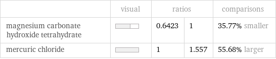 | visual | ratios | | comparisons magnesium carbonate hydroxide tetrahydrate | | 0.6423 | 1 | 35.77% smaller mercuric chloride | | 1 | 1.557 | 55.68% larger