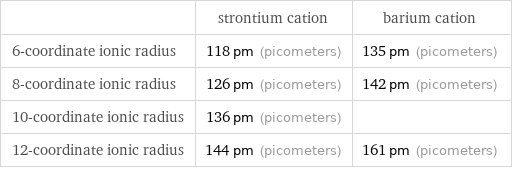  | strontium cation | barium cation 6-coordinate ionic radius | 118 pm (picometers) | 135 pm (picometers) 8-coordinate ionic radius | 126 pm (picometers) | 142 pm (picometers) 10-coordinate ionic radius | 136 pm (picometers) |  12-coordinate ionic radius | 144 pm (picometers) | 161 pm (picometers)