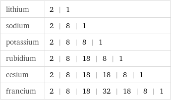 lithium | 2 | 1 sodium | 2 | 8 | 1 potassium | 2 | 8 | 8 | 1 rubidium | 2 | 8 | 18 | 8 | 1 cesium | 2 | 8 | 18 | 18 | 8 | 1 francium | 2 | 8 | 18 | 32 | 18 | 8 | 1