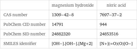  | magnesium hydroxide | nitric acid CAS number | 1309-42-8 | 7697-37-2 PubChem CID number | 14791 | 944 PubChem SID number | 24882320 | 24853516 SMILES identifier | [OH-].[OH-].[Mg+2] | [N+](=O)(O)[O-]