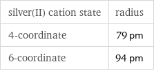 silver(II) cation state | radius 4-coordinate | 79 pm 6-coordinate | 94 pm