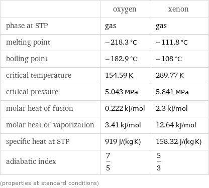  | oxygen | xenon phase at STP | gas | gas melting point | -218.3 °C | -111.8 °C boiling point | -182.9 °C | -108 °C critical temperature | 154.59 K | 289.77 K critical pressure | 5.043 MPa | 5.841 MPa molar heat of fusion | 0.222 kJ/mol | 2.3 kJ/mol molar heat of vaporization | 3.41 kJ/mol | 12.64 kJ/mol specific heat at STP | 919 J/(kg K) | 158.32 J/(kg K) adiabatic index | 7/5 | 5/3 (properties at standard conditions)
