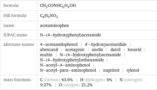 formula | CH_3CONHC_6H_4OH Hill formula | C_8H_9NO_2 name | acetaminophen IUPAC name | N-(4-hydroxyphenyl)acetamide alternate names | 4-acetamidophenol | 4'-hydroxyacetanilide | abensanil | acetagesic | anelix | datril | lonarid | multin | N-(4-hydroxyphenyl)acetamide | N-(4-hydroxyphenyl)ethanamide | N-acetyl-4-aminophenol | N-acetyl-para-aminophenol | naprinol | tylenol mass fractions | C (carbon) 63.6% | H (hydrogen) 6% | N (nitrogen) 9.27% | O (oxygen) 21.2%