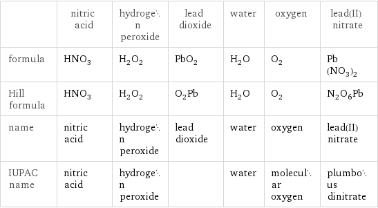  | nitric acid | hydrogen peroxide | lead dioxide | water | oxygen | lead(II) nitrate formula | HNO_3 | H_2O_2 | PbO_2 | H_2O | O_2 | Pb(NO_3)_2 Hill formula | HNO_3 | H_2O_2 | O_2Pb | H_2O | O_2 | N_2O_6Pb name | nitric acid | hydrogen peroxide | lead dioxide | water | oxygen | lead(II) nitrate IUPAC name | nitric acid | hydrogen peroxide | | water | molecular oxygen | plumbous dinitrate