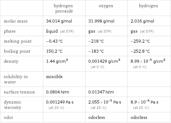  | hydrogen peroxide | oxygen | hydrogen molar mass | 34.014 g/mol | 31.998 g/mol | 2.016 g/mol phase | liquid (at STP) | gas (at STP) | gas (at STP) melting point | -0.43 °C | -218 °C | -259.2 °C boiling point | 150.2 °C | -183 °C | -252.8 °C density | 1.44 g/cm^3 | 0.001429 g/cm^3 (at 0 °C) | 8.99×10^-5 g/cm^3 (at 0 °C) solubility in water | miscible | |  surface tension | 0.0804 N/m | 0.01347 N/m |  dynamic viscosity | 0.001249 Pa s (at 20 °C) | 2.055×10^-5 Pa s (at 25 °C) | 8.9×10^-6 Pa s (at 25 °C) odor | | odorless | odorless