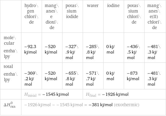  | hydrogen chloride | manganese dioxide | potassium iodide | water | iodine | potassium chloride | manganese(II) chloride molecular enthalpy | -92.3 kJ/mol | -520 kJ/mol | -327.9 kJ/mol | -285.8 kJ/mol | 0 kJ/mol | -436.5 kJ/mol | -481.3 kJ/mol total enthalpy | -369.2 kJ/mol | -520 kJ/mol | -655.8 kJ/mol | -571.7 kJ/mol | 0 kJ/mol | -873 kJ/mol | -481.3 kJ/mol  | H_initial = -1545 kJ/mol | | | H_final = -1926 kJ/mol | | |  ΔH_rxn^0 | -1926 kJ/mol - -1545 kJ/mol = -381 kJ/mol (exothermic) | | | | | |  