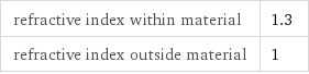 refractive index within material | 1.3 refractive index outside material | 1