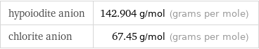 hypoiodite anion | 142.904 g/mol (grams per mole) chlorite anion | 67.45 g/mol (grams per mole)
