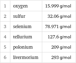 1 | oxygen | 15.999 g/mol 2 | sulfur | 32.06 g/mol 3 | selenium | 78.971 g/mol 4 | tellurium | 127.6 g/mol 5 | polonium | 209 g/mol 6 | livermorium | 293 g/mol