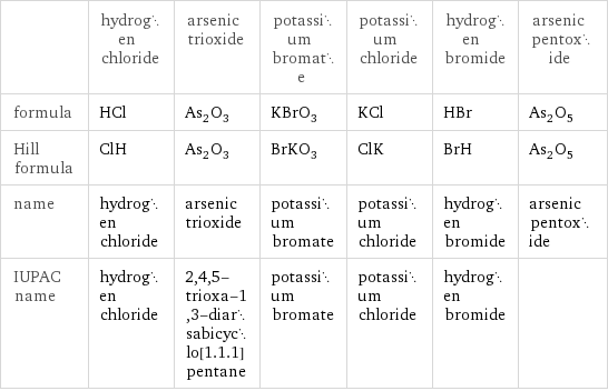  | hydrogen chloride | arsenic trioxide | potassium bromate | potassium chloride | hydrogen bromide | arsenic pentoxide formula | HCl | As_2O_3 | KBrO_3 | KCl | HBr | As_2O_5 Hill formula | ClH | As_2O_3 | BrKO_3 | ClK | BrH | As_2O_5 name | hydrogen chloride | arsenic trioxide | potassium bromate | potassium chloride | hydrogen bromide | arsenic pentoxide IUPAC name | hydrogen chloride | 2, 4, 5-trioxa-1, 3-diarsabicyclo[1.1.1]pentane | potassium bromate | potassium chloride | hydrogen bromide | 