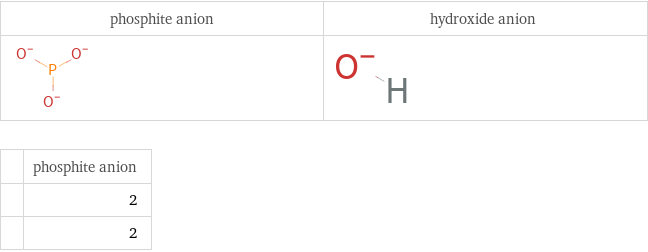   | phosphite anion  | 2  | 2