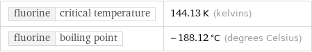 fluorine | critical temperature | 144.13 K (kelvins) fluorine | boiling point | -188.12 °C (degrees Celsius)