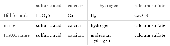  | sulfuric acid | calcium | hydrogen | calcium sulfate Hill formula | H_2O_4S | Ca | H_2 | CaO_4S name | sulfuric acid | calcium | hydrogen | calcium sulfate IUPAC name | sulfuric acid | calcium | molecular hydrogen | calcium sulfate