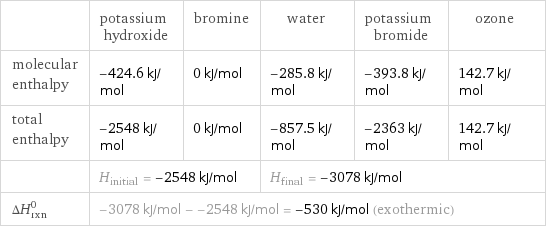  | potassium hydroxide | bromine | water | potassium bromide | ozone molecular enthalpy | -424.6 kJ/mol | 0 kJ/mol | -285.8 kJ/mol | -393.8 kJ/mol | 142.7 kJ/mol total enthalpy | -2548 kJ/mol | 0 kJ/mol | -857.5 kJ/mol | -2363 kJ/mol | 142.7 kJ/mol  | H_initial = -2548 kJ/mol | | H_final = -3078 kJ/mol | |  ΔH_rxn^0 | -3078 kJ/mol - -2548 kJ/mol = -530 kJ/mol (exothermic) | | | |  