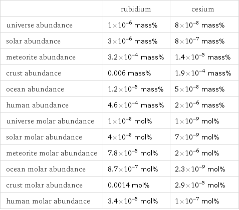  | rubidium | cesium universe abundance | 1×10^-6 mass% | 8×10^-8 mass% solar abundance | 3×10^-6 mass% | 8×10^-7 mass% meteorite abundance | 3.2×10^-4 mass% | 1.4×10^-5 mass% crust abundance | 0.006 mass% | 1.9×10^-4 mass% ocean abundance | 1.2×10^-5 mass% | 5×10^-8 mass% human abundance | 4.6×10^-4 mass% | 2×10^-6 mass% universe molar abundance | 1×10^-8 mol% | 1×10^-9 mol% solar molar abundance | 4×10^-8 mol% | 7×10^-9 mol% meteorite molar abundance | 7.8×10^-5 mol% | 2×10^-6 mol% ocean molar abundance | 8.7×10^-7 mol% | 2.3×10^-9 mol% crust molar abundance | 0.0014 mol% | 2.9×10^-5 mol% human molar abundance | 3.4×10^-5 mol% | 1×10^-7 mol%