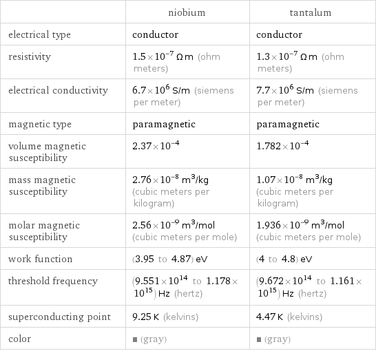  | niobium | tantalum electrical type | conductor | conductor resistivity | 1.5×10^-7 Ω m (ohm meters) | 1.3×10^-7 Ω m (ohm meters) electrical conductivity | 6.7×10^6 S/m (siemens per meter) | 7.7×10^6 S/m (siemens per meter) magnetic type | paramagnetic | paramagnetic volume magnetic susceptibility | 2.37×10^-4 | 1.782×10^-4 mass magnetic susceptibility | 2.76×10^-8 m^3/kg (cubic meters per kilogram) | 1.07×10^-8 m^3/kg (cubic meters per kilogram) molar magnetic susceptibility | 2.56×10^-9 m^3/mol (cubic meters per mole) | 1.936×10^-9 m^3/mol (cubic meters per mole) work function | (3.95 to 4.87) eV | (4 to 4.8) eV threshold frequency | (9.551×10^14 to 1.178×10^15) Hz (hertz) | (9.672×10^14 to 1.161×10^15) Hz (hertz) superconducting point | 9.25 K (kelvins) | 4.47 K (kelvins) color | (gray) | (gray)