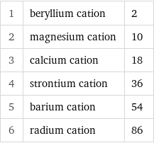 1 | beryllium cation | 2 2 | magnesium cation | 10 3 | calcium cation | 18 4 | strontium cation | 36 5 | barium cation | 54 6 | radium cation | 86