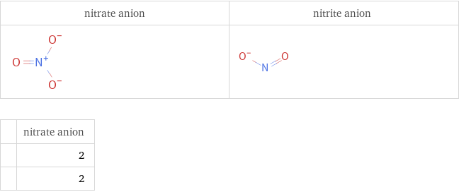   | nitrate anion  | 2  | 2