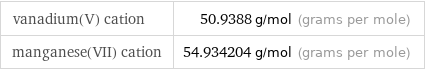 vanadium(V) cation | 50.9388 g/mol (grams per mole) manganese(VII) cation | 54.934204 g/mol (grams per mole)