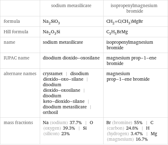  | sodium metasilicate | isopropenylmagnesium bromide formula | Na_2SiO_3 | CH_2=C(CH_3)MgBr Hill formula | Na_2O_3Si | C_3H_5BrMg name | sodium metasilicate | isopropenylmagnesium bromide IUPAC name | disodium dioxido-oxosilane | magnesium prop-1-ene bromide alternate names | crystamet | disodium dioxido-oxo-silane | disodium dioxido-oxosilane | disodium keto-dioxido-silane | disodium metasilicate | orthosil | magnesium prop-1-ene bromide mass fractions | Na (sodium) 37.7% | O (oxygen) 39.3% | Si (silicon) 23% | Br (bromine) 55% | C (carbon) 24.8% | H (hydrogen) 3.47% | Mg (magnesium) 16.7%