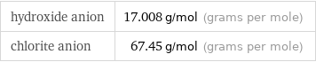 hydroxide anion | 17.008 g/mol (grams per mole) chlorite anion | 67.45 g/mol (grams per mole)