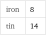 iron | 8 tin | 14