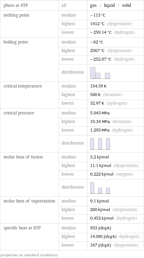 phase at STP | all | gas | liquid | solid melting point | median | -113 °C  | highest | 1412 °C (dysprosium)  | lowest | -259.14 °C (hydrogen) boiling point | median | -62 °C  | highest | 2567 °C (dysprosium)  | lowest | -252.87 °C (hydrogen)  | distribution |  critical temperature | median | 154.59 K  | highest | 588 K (bromine)  | lowest | 32.97 K (hydrogen) critical pressure | median | 5.043 MPa  | highest | 10.34 MPa (bromine)  | lowest | 1.293 MPa (hydrogen)  | distribution |  molar heat of fusion | median | 3.2 kJ/mol  | highest | 11.1 kJ/mol (dysprosium)  | lowest | 0.222 kJ/mol (oxygen)  | distribution |  molar heat of vaporization | median | 9.1 kJ/mol  | highest | 280 kJ/mol (dysprosium)  | lowest | 0.452 kJ/mol (hydrogen) specific heat at STP | median | 933 J/(kg K)  | highest | 14300 J/(kg K) (hydrogen)  | lowest | 167 J/(kg K) (dysprosium) (properties at standard conditions)