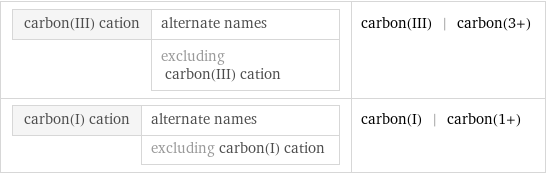 carbon(III) cation | alternate names  | excluding carbon(III) cation | carbon(III) | carbon(3+) carbon(I) cation | alternate names  | excluding carbon(I) cation | carbon(I) | carbon(1+)