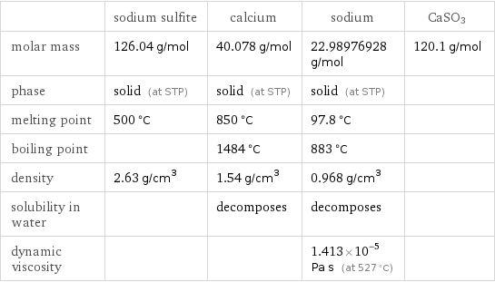  | sodium sulfite | calcium | sodium | CaSO3 molar mass | 126.04 g/mol | 40.078 g/mol | 22.98976928 g/mol | 120.1 g/mol phase | solid (at STP) | solid (at STP) | solid (at STP) |  melting point | 500 °C | 850 °C | 97.8 °C |  boiling point | | 1484 °C | 883 °C |  density | 2.63 g/cm^3 | 1.54 g/cm^3 | 0.968 g/cm^3 |  solubility in water | | decomposes | decomposes |  dynamic viscosity | | | 1.413×10^-5 Pa s (at 527 °C) | 