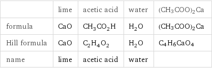  | lime | acetic acid | water | (CH3COO)2Ca formula | CaO | CH_3CO_2H | H_2O | (CH3COO)2Ca Hill formula | CaO | C_2H_4O_2 | H_2O | C4H6CaO4 name | lime | acetic acid | water | 