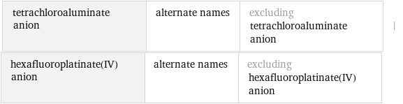 tetrachloroaluminate anion | alternate names | excluding tetrachloroaluminate anion | hexafluoroplatinate(IV) anion | alternate names | excluding hexafluoroplatinate(IV) anion