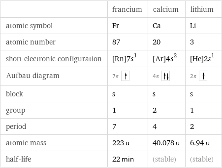  | francium | calcium | lithium atomic symbol | Fr | Ca | Li atomic number | 87 | 20 | 3 short electronic configuration | [Rn]7s^1 | [Ar]4s^2 | [He]2s^1 Aufbau diagram | 7s | 4s | 2s  block | s | s | s group | 1 | 2 | 1 period | 7 | 4 | 2 atomic mass | 223 u | 40.078 u | 6.94 u half-life | 22 min | (stable) | (stable)