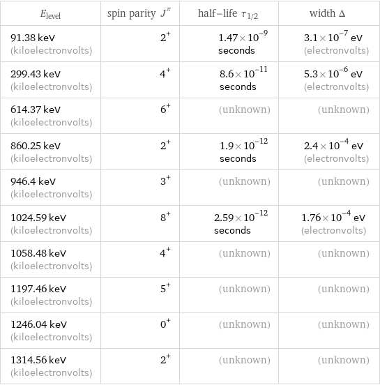 E_level | spin parity J^π | half-life τ_1/2 | width Δ 91.38 keV (kiloelectronvolts) | 2^+ | 1.47×10^-9 seconds | 3.1×10^-7 eV (electronvolts) 299.43 keV (kiloelectronvolts) | 4^+ | 8.6×10^-11 seconds | 5.3×10^-6 eV (electronvolts) 614.37 keV (kiloelectronvolts) | 6^+ | (unknown) | (unknown) 860.25 keV (kiloelectronvolts) | 2^+ | 1.9×10^-12 seconds | 2.4×10^-4 eV (electronvolts) 946.4 keV (kiloelectronvolts) | 3^+ | (unknown) | (unknown) 1024.59 keV (kiloelectronvolts) | 8^+ | 2.59×10^-12 seconds | 1.76×10^-4 eV (electronvolts) 1058.48 keV (kiloelectronvolts) | 4^+ | (unknown) | (unknown) 1197.46 keV (kiloelectronvolts) | 5^+ | (unknown) | (unknown) 1246.04 keV (kiloelectronvolts) | 0^+ | (unknown) | (unknown) 1314.56 keV (kiloelectronvolts) | 2^+ | (unknown) | (unknown)