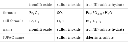  | iron(III) oxide | sulfur trioxide | iron(III) sulfate hydrate formula | Fe_2O_3 | SO_3 | Fe_2(SO_4)_3·xH_2O Hill formula | Fe_2O_3 | O_3S | Fe_2O_12S_3 name | iron(III) oxide | sulfur trioxide | iron(III) sulfate hydrate IUPAC name | | sulfur trioxide | diferric trisulfate
