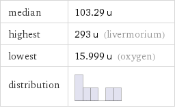 median | 103.29 u highest | 293 u (livermorium) lowest | 15.999 u (oxygen) distribution | 