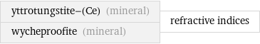 yttrotungstite-(Ce) (mineral) wycheproofite (mineral) | refractive indices