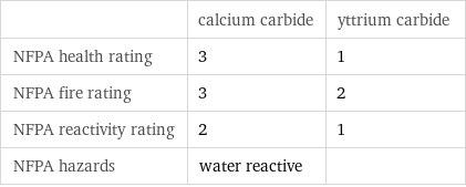  | calcium carbide | yttrium carbide NFPA health rating | 3 | 1 NFPA fire rating | 3 | 2 NFPA reactivity rating | 2 | 1 NFPA hazards | water reactive | 