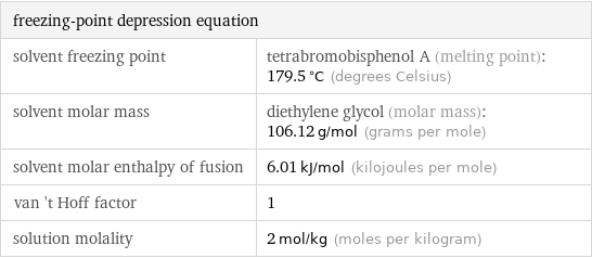 freezing-point depression equation |  solvent freezing point | tetrabromobisphenol A (melting point): 179.5 °C (degrees Celsius) solvent molar mass | diethylene glycol (molar mass): 106.12 g/mol (grams per mole) solvent molar enthalpy of fusion | 6.01 kJ/mol (kilojoules per mole) van 't Hoff factor | 1 solution molality | 2 mol/kg (moles per kilogram)