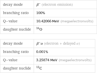 decay mode | β^- (electron emission) branching ratio | 100% Q-value | 10.42066 MeV (megaelectronvolts) daughter nuclide | O-16 decay mode | β^-α (electron + delayed α) branching ratio | 0.001% Q-value | 3.25874 MeV (megaelectronvolts) daughter nuclide | C-12
