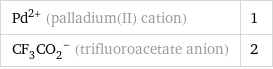 Pd^(2+) (palladium(II) cation) | 1 (CF_3CO_2)^- (trifluoroacetate anion) | 2