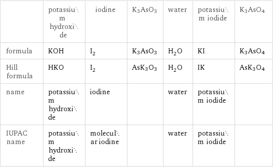  | potassium hydroxide | iodine | K3AsO3 | water | potassium iodide | K3AsO4 formula | KOH | I_2 | K3AsO3 | H_2O | KI | K3AsO4 Hill formula | HKO | I_2 | AsK3O3 | H_2O | IK | AsK3O4 name | potassium hydroxide | iodine | | water | potassium iodide |  IUPAC name | potassium hydroxide | molecular iodine | | water | potassium iodide | 