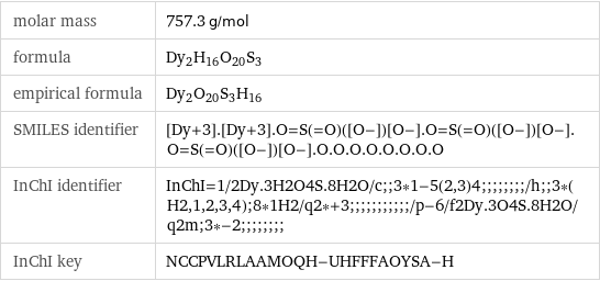 molar mass | 757.3 g/mol formula | Dy_2H_16O_20S_3 empirical formula | Dy_2O_20S_3H_16 SMILES identifier | [Dy+3].[Dy+3].O=S(=O)([O-])[O-].O=S(=O)([O-])[O-].O=S(=O)([O-])[O-].O.O.O.O.O.O.O.O InChI identifier | InChI=1/2Dy.3H2O4S.8H2O/c;;3*1-5(2, 3)4;;;;;;;;/h;;3*(H2, 1, 2, 3, 4);8*1H2/q2*+3;;;;;;;;;;;/p-6/f2Dy.3O4S.8H2O/q2m;3*-2;;;;;;;; InChI key | NCCPVLRLAAMOQH-UHFFFAOYSA-H