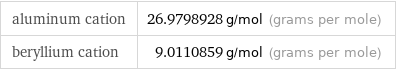 aluminum cation | 26.9798928 g/mol (grams per mole) beryllium cation | 9.0110859 g/mol (grams per mole)