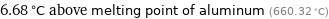 6.68 °C above melting point of aluminum (660.32 °C)