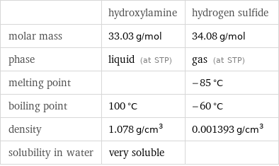  | hydroxylamine | hydrogen sulfide molar mass | 33.03 g/mol | 34.08 g/mol phase | liquid (at STP) | gas (at STP) melting point | | -85 °C boiling point | 100 °C | -60 °C density | 1.078 g/cm^3 | 0.001393 g/cm^3 solubility in water | very soluble | 