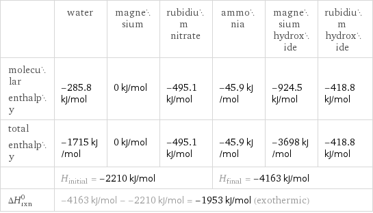  | water | magnesium | rubidium nitrate | ammonia | magnesium hydroxide | rubidium hydroxide molecular enthalpy | -285.8 kJ/mol | 0 kJ/mol | -495.1 kJ/mol | -45.9 kJ/mol | -924.5 kJ/mol | -418.8 kJ/mol total enthalpy | -1715 kJ/mol | 0 kJ/mol | -495.1 kJ/mol | -45.9 kJ/mol | -3698 kJ/mol | -418.8 kJ/mol  | H_initial = -2210 kJ/mol | | | H_final = -4163 kJ/mol | |  ΔH_rxn^0 | -4163 kJ/mol - -2210 kJ/mol = -1953 kJ/mol (exothermic) | | | | |  